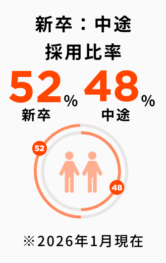 新卒中途比率52:48