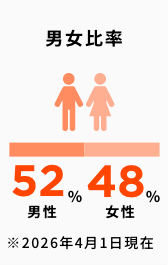 男女比率54:46