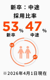 新卒中途比率52:48