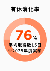 有休消化率74%